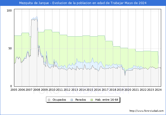 Evolucin Afiliados a la Seguridad Social, parados y poblacin en edad de trabajar para el Municipio de Mezquita de Jarque hasta Mayo del 2024.