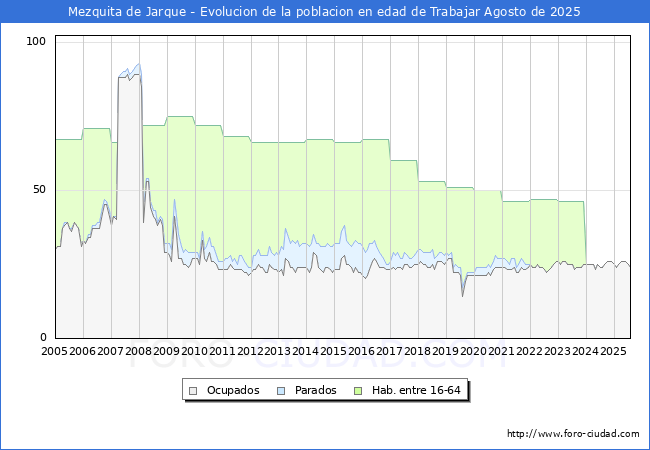Evolucin Afiliados a la Seguridad Social, parados y poblacin en edad de trabajar para el Municipio de Mezquita de Jarque hasta Agosto del 2025.