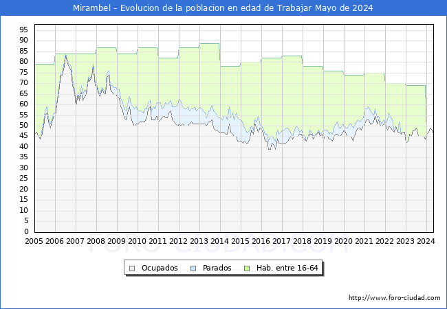 Evolucin Afiliados a la Seguridad Social, parados y poblacin en edad de trabajar para el Municipio de Mirambel hasta Mayo del 2024.