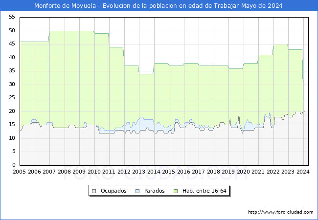 Evolucin Afiliados a la Seguridad Social, parados y poblacin en edad de trabajar para el Municipio de Monforte de Moyuela hasta Mayo del 2024.