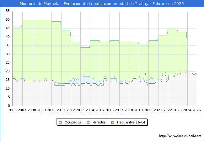 Evolucin Afiliados a la Seguridad Social, parados y poblacin en edad de trabajar para el Municipio de Monforte de Moyuela hasta Febrero del 2025.