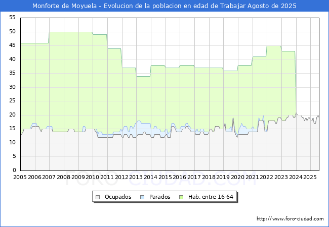 Evolucin Afiliados a la Seguridad Social, parados y poblacin en edad de trabajar para el Municipio de Monforte de Moyuela hasta Agosto del 2025.