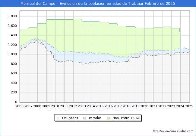 Evolucin Afiliados a la Seguridad Social, parados y poblacin en edad de trabajar para el Municipio de Monreal del Campo hasta Febrero del 2025.