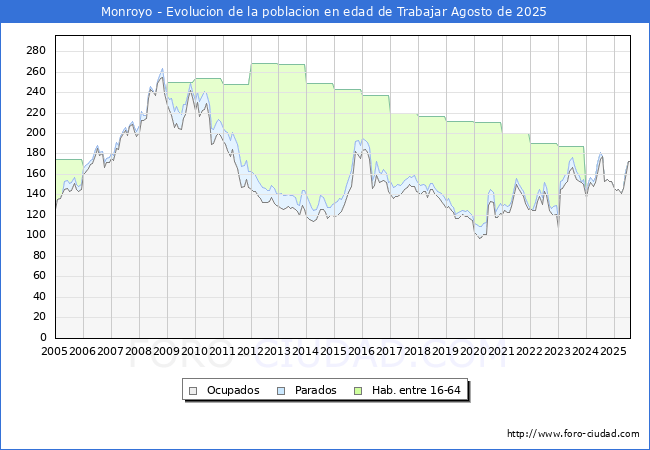 Evoluci�n Afiliados a la Seguridad Social, parados y poblaci�n en edad de trabajar para el Municipio de Monroyo hasta Agosto del 2025.