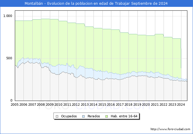 Evolucin Afiliados a la Seguridad Social, parados y poblacin en edad de trabajar para el Municipio de Montalbn hasta Septiembre del 2024.