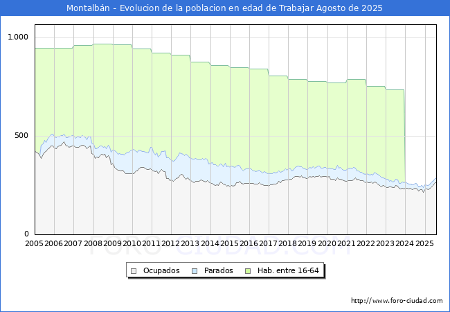 Evolucin Afiliados a la Seguridad Social, parados y poblacin en edad de trabajar para el Municipio de Montalbn hasta Agosto del 2025.