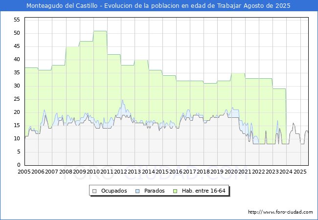 Evoluci�n Afiliados a la Seguridad Social, parados y poblaci�n en edad de trabajar para el Municipio de Monteagudo del Castillo hasta Agosto del 2025.