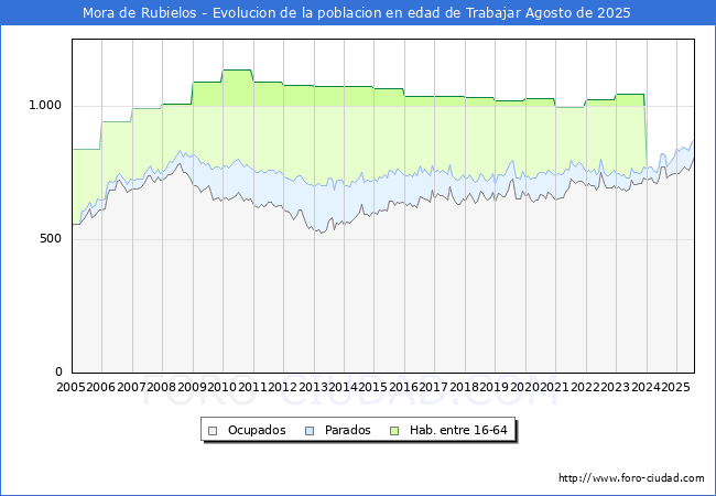 Evolucin Afiliados a la Seguridad Social, parados y poblacin en edad de trabajar para el Municipio de Mora de Rubielos hasta Agosto del 2025.