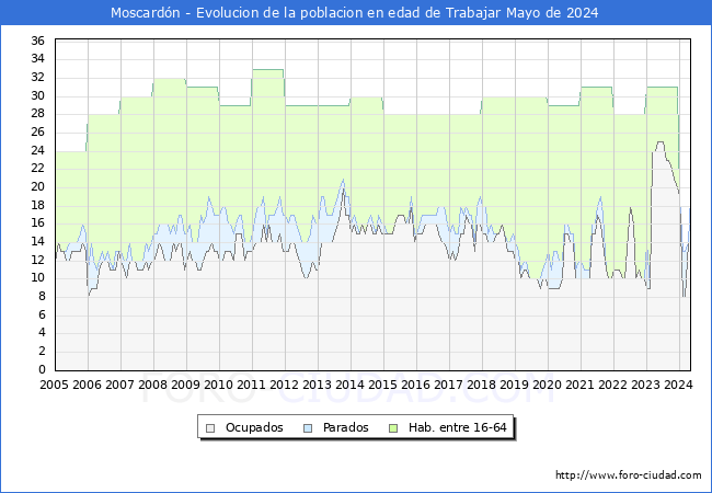 Evolucin Afiliados a la Seguridad Social, parados y poblacin en edad de trabajar para el Municipio de Moscardn hasta Mayo del 2024.