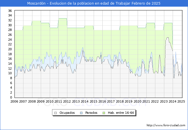 Evolucin Afiliados a la Seguridad Social, parados y poblacin en edad de trabajar para el Municipio de Moscardn hasta Febrero del 2025.