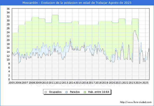 Evolucin Afiliados a la Seguridad Social, parados y poblacin en edad de trabajar para el Municipio de Moscardn hasta Agosto del 2025.