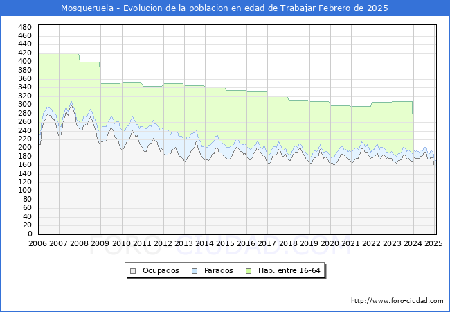Evolucin Afiliados a la Seguridad Social, parados y poblacin en edad de trabajar para el Municipio de Mosqueruela hasta Febrero del 2025.