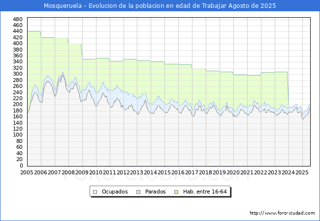 Evolucin Afiliados a la Seguridad Social, parados y poblacin en edad de trabajar para el Municipio de Mosqueruela hasta Agosto del 2025.