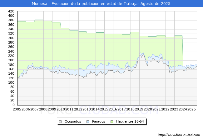 Evolucin Afiliados a la Seguridad Social, parados y poblacin en edad de trabajar para el Municipio de Muniesa hasta Agosto del 2025.