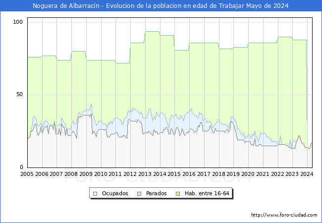 Evolucin Afiliados a la Seguridad Social, parados y poblacin en edad de trabajar para el Municipio de Noguera de Albarracn hasta Mayo del 2024.