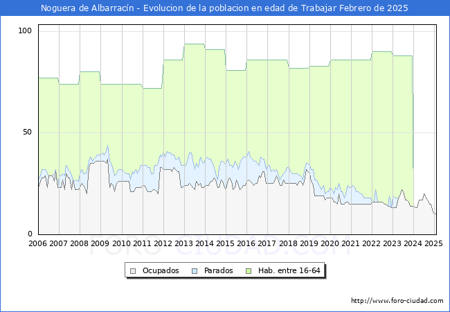 Evolucin Afiliados a la Seguridad Social, parados y poblacin en edad de trabajar para el Municipio de Noguera de Albarracn hasta Febrero del 2025.