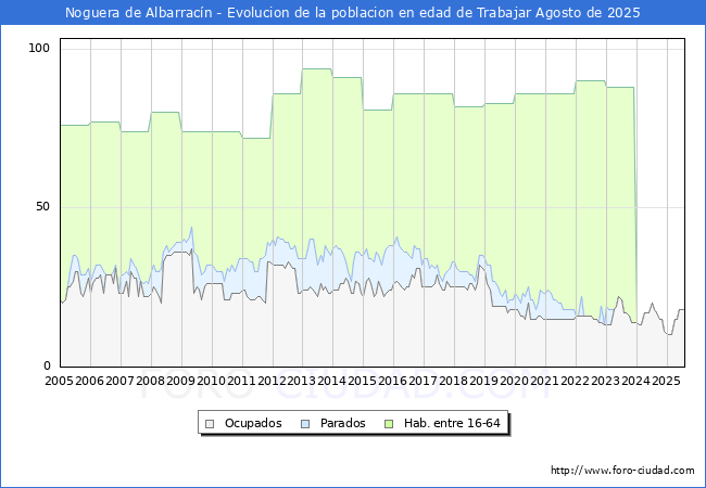 Evoluci�n Afiliados a la Seguridad Social, parados y poblaci�n en edad de trabajar para el Municipio de Noguera de Albarrac�n hasta Agosto del 2025.