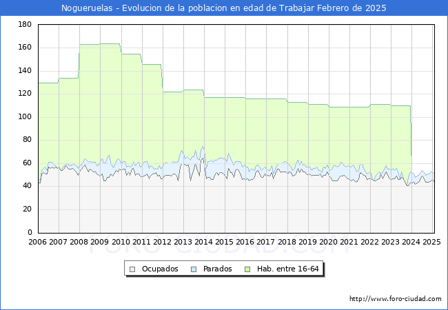 Evolucin Afiliados a la Seguridad Social, parados y poblacin en edad de trabajar para el Municipio de Nogueruelas hasta Febrero del 2025.