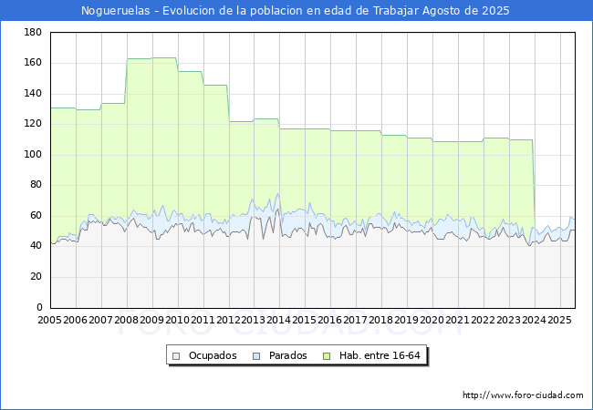 Evolucin Afiliados a la Seguridad Social, parados y poblacin en edad de trabajar para el Municipio de Nogueruelas hasta Agosto del 2025.