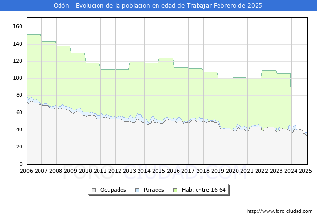 Evolucin Afiliados a la Seguridad Social, parados y poblacin en edad de trabajar para el Municipio de Odn hasta Febrero del 2025.
