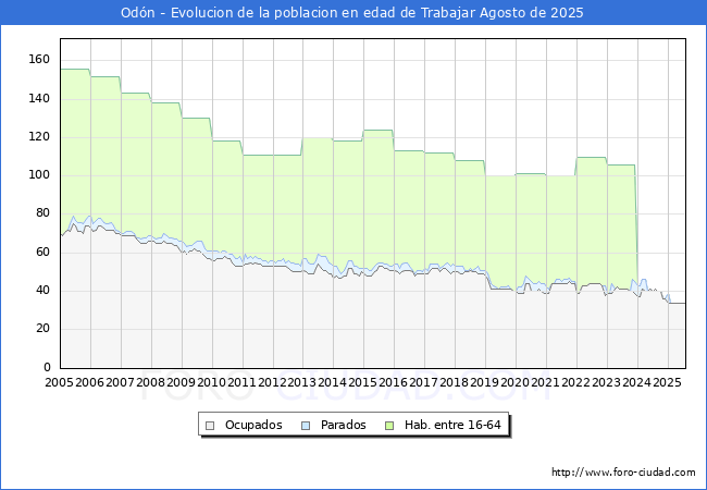 Evolucin Afiliados a la Seguridad Social, parados y poblacin en edad de trabajar para el Municipio de Odn hasta Agosto del 2025.