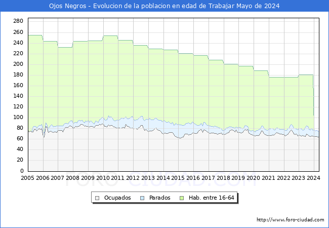 Evolucin Afiliados a la Seguridad Social, parados y poblacin en edad de trabajar para el Municipio de Ojos Negros hasta Mayo del 2024.