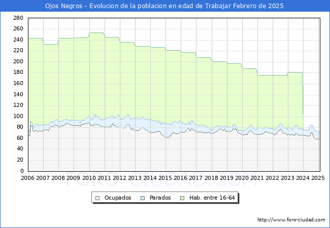 Evolucin Afiliados a la Seguridad Social, parados y poblacin en edad de trabajar para el Municipio de Ojos Negros hasta Febrero del 2025.