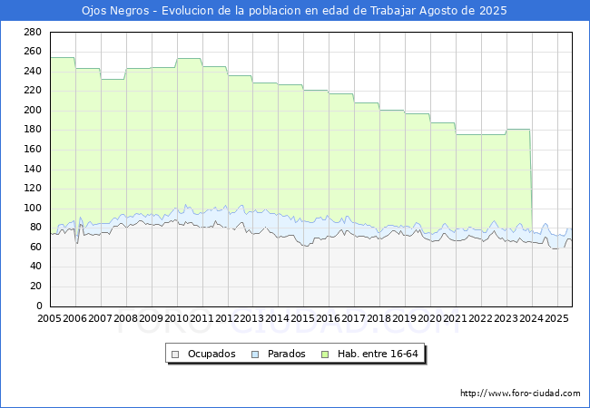 Evoluci�n Afiliados a la Seguridad Social, parados y poblaci�n en edad de trabajar para el Municipio de Ojos Negros hasta Agosto del 2025.