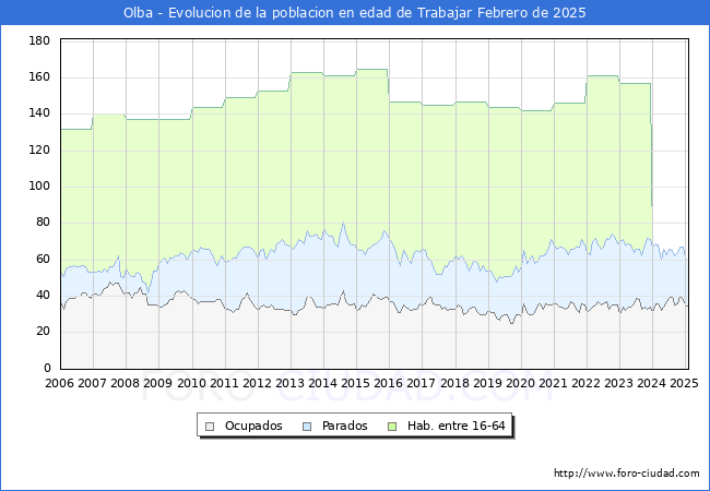 Evolucin Afiliados a la Seguridad Social, parados y poblacin en edad de trabajar para el Municipio de Olba hasta Febrero del 2025.