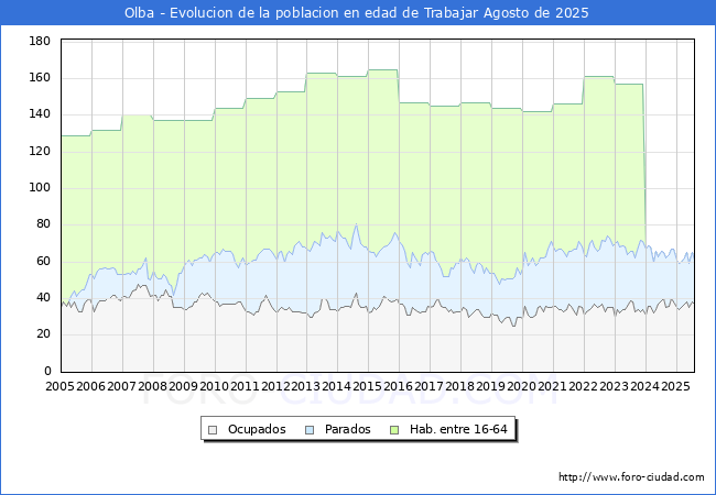 Evolucin Afiliados a la Seguridad Social, parados y poblacin en edad de trabajar para el Municipio de Olba hasta Agosto del 2025.
