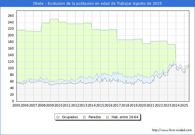 Evolucin Afiliados a la Seguridad Social, parados y poblacin en edad de trabajar para el Municipio de Oliete hasta Agosto del 2025.