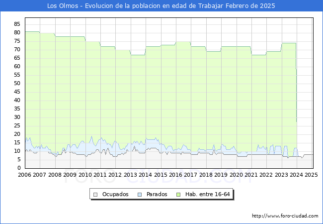 Evolucin Afiliados a la Seguridad Social, parados y poblacin en edad de trabajar para el Municipio de Los Olmos hasta Febrero del 2025.