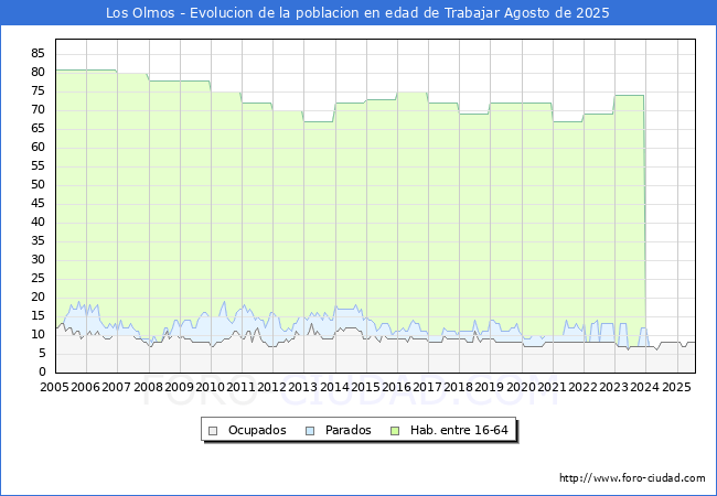 Evolucin Afiliados a la Seguridad Social, parados y poblacin en edad de trabajar para el Municipio de Los Olmos hasta Agosto del 2025.