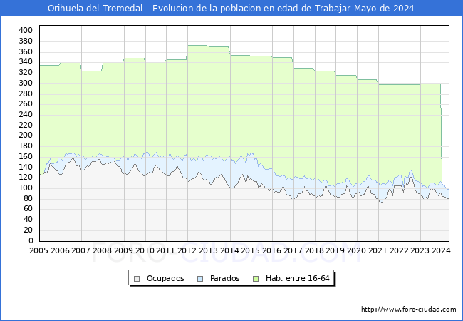 Evolucin Afiliados a la Seguridad Social, parados y poblacin en edad de trabajar para el Municipio de Orihuela del Tremedal hasta Mayo del 2024.