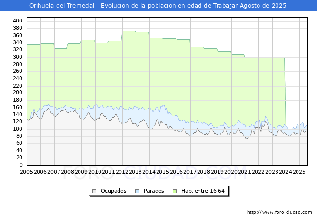 Evoluci�n Afiliados a la Seguridad Social, parados y poblaci�n en edad de trabajar para el Municipio de Orihuela del Tremedal hasta Agosto del 2025.