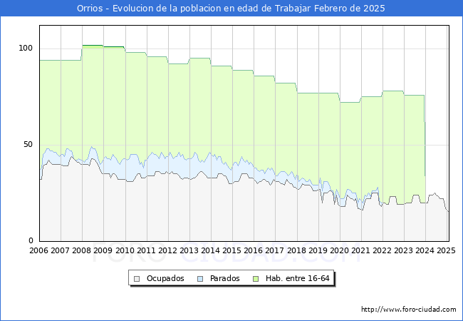 Evolucin Afiliados a la Seguridad Social, parados y poblacin en edad de trabajar para el Municipio de Orrios hasta Febrero del 2025.