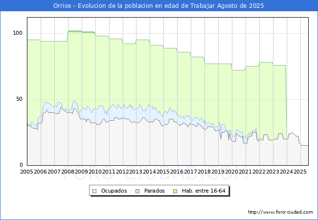 Evoluci�n Afiliados a la Seguridad Social, parados y poblaci�n en edad de trabajar para el Municipio de Orrios hasta Agosto del 2025.