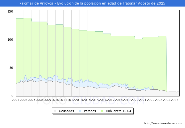 Evolucin Afiliados a la Seguridad Social, parados y poblacin en edad de trabajar para el Municipio de Palomar de Arroyos hasta Agosto del 2025.