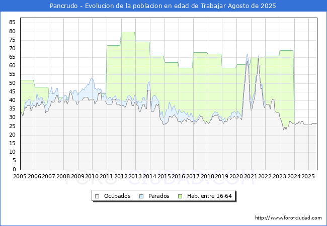 Evolucin Afiliados a la Seguridad Social, parados y poblacin en edad de trabajar para el Municipio de Pancrudo hasta Agosto del 2025.
