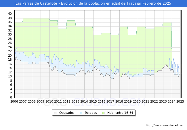 Evolucin Afiliados a la Seguridad Social, parados y poblacin en edad de trabajar para el Municipio de Las Parras de Castellote hasta Febrero del 2025.