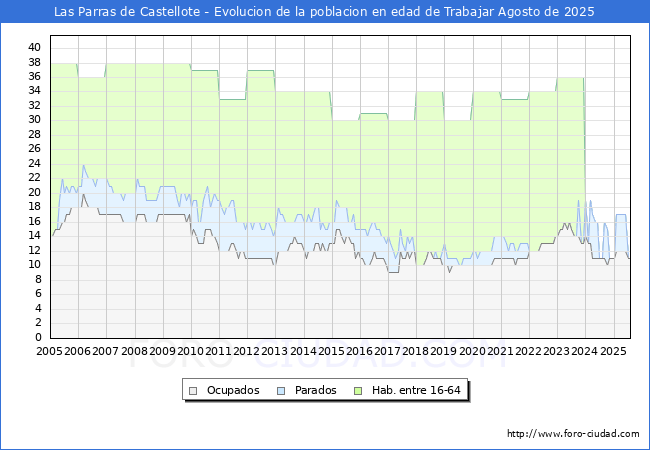Evolucin Afiliados a la Seguridad Social, parados y poblacin en edad de trabajar para el Municipio de Las Parras de Castellote hasta Agosto del 2025.