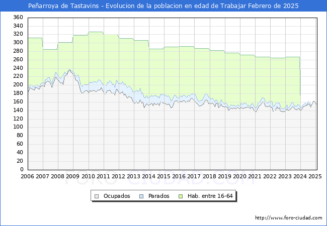 Evolucin Afiliados a la Seguridad Social, parados y poblacin en edad de trabajar para el Municipio de Pearroya de Tastavins hasta Febrero del 2025.