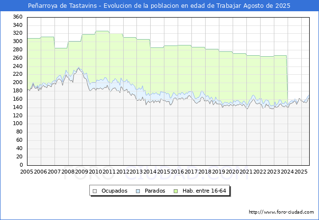 Evolucin Afiliados a la Seguridad Social, parados y poblacin en edad de trabajar para el Municipio de Pearroya de Tastavins hasta Agosto del 2025.