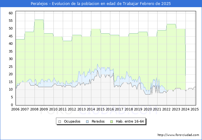 Evolucin Afiliados a la Seguridad Social, parados y poblacin en edad de trabajar para el Municipio de Peralejos hasta Febrero del 2025.