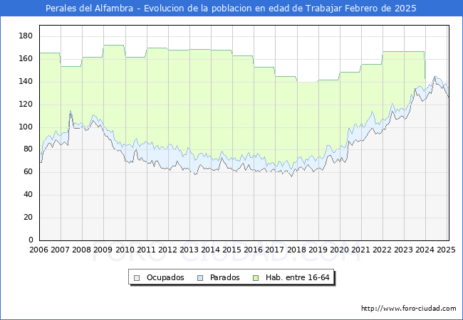 Evolucin Afiliados a la Seguridad Social, parados y poblacin en edad de trabajar para el Municipio de Perales del Alfambra hasta Febrero del 2025.
