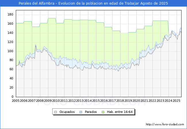 Evolucin Afiliados a la Seguridad Social, parados y poblacin en edad de trabajar para el Municipio de Perales del Alfambra hasta Agosto del 2025.
