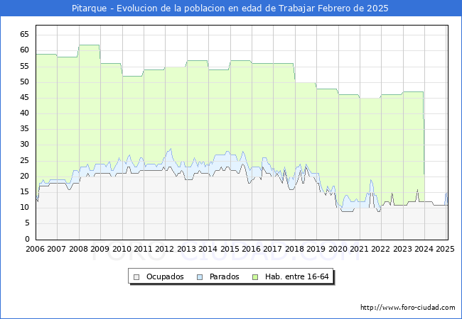 Evolucin Afiliados a la Seguridad Social, parados y poblacin en edad de trabajar para el Municipio de Pitarque hasta Febrero del 2025.