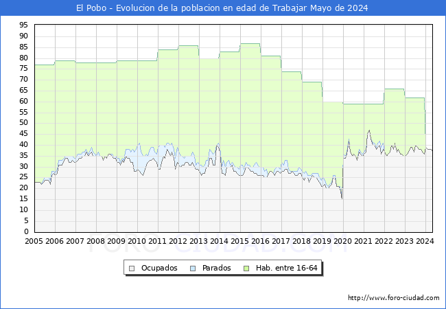 Evolucin Afiliados a la Seguridad Social, parados y poblacin en edad de trabajar para el Municipio de El Pobo hasta Mayo del 2024.