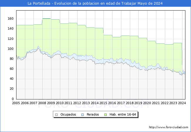 Evolucin Afiliados a la Seguridad Social, parados y poblacin en edad de trabajar para el Municipio de La Portellada hasta Mayo del 2024.