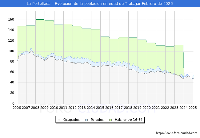 Evolucin Afiliados a la Seguridad Social, parados y poblacin en edad de trabajar para el Municipio de La Portellada hasta Febrero del 2025.